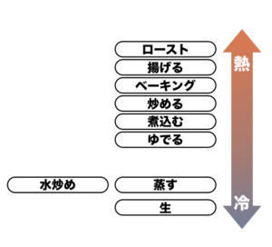調理方法の影響