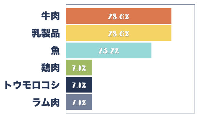 アレルギーを起こしやすい食物-猫