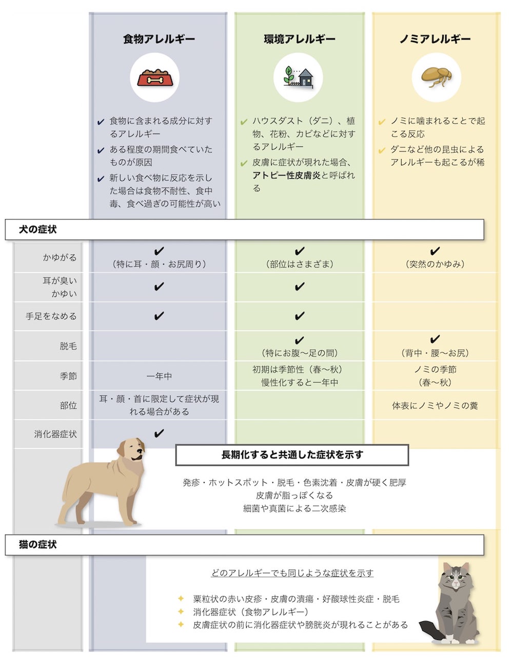 犬と猫のアレルギー  Wholly Vet